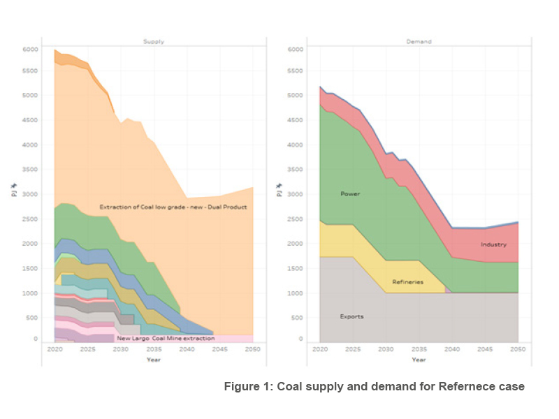 Figure 1: coal supply and demand 