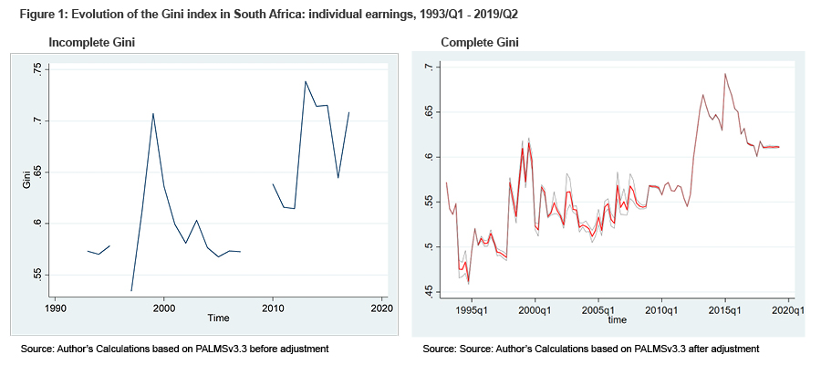 Figure 1: Evolution of the Gini index in South Africa: individual earnings, 1993/Q1 - 2019/Q2