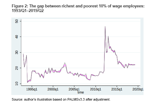 Figure 2: The gap between richest and poorest 10% of wage employees: 1993/Q1–2019/Q2