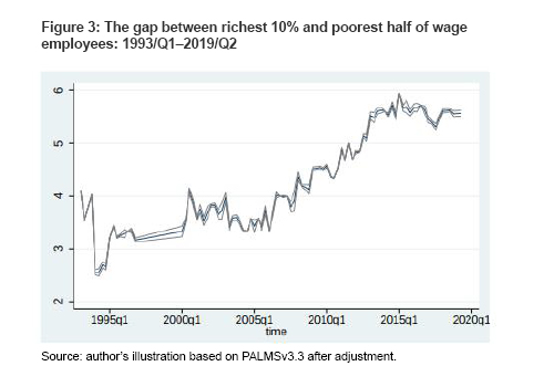 Figure 3: The gap between richest 10% and poorest half of wage employees: 1993/Q1–2019/Q2