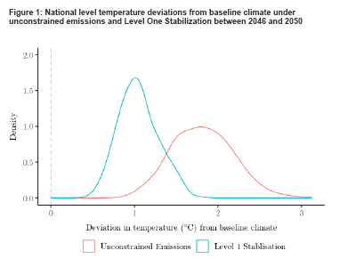 Figure 1: National level temperature deviations from baseline climate under unconstrained emissions and Level One Stabilization between 2046 and 2050