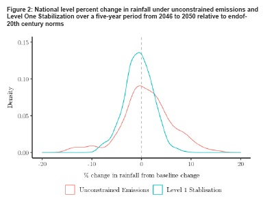 Figure 2: National level percent change in rainfall under unconstrained emissions and Level One Stabilization over a five-year period from 2046 to 2050 relative to endof-20th century norms
