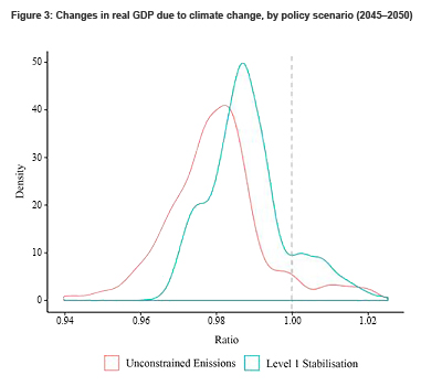 Figure 3: Changes in real GDP due to climate change, by policy scenario (2045–2050)